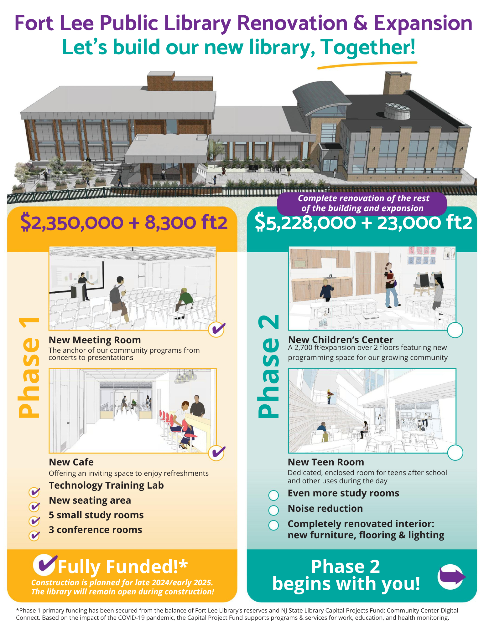 The $2,350,000 Million Phase 1 of our renovation and expansion will feature: A New Meeting Room New Cafe Technology Training Lab New seating area 5 small study rooms 3 conference rooms Phase 1 is fully funded. Construction is planned for late 2024/early 2025. The library will remain open during construction! *Phase 1 primary funding has been secured from the balance of Fort Lee Library’s reserves and NJ State Library Capital Projects Fund: Community Center Digital Connect. Based on the impact of the COVID-19 pandemic, the Capital Project Fund supports programs & services for work, education, and health monitoring. The $5,228,000 Phase 2 of our project will feature a 2,700 ft2 expansion over 2 floors of the Children’s Room transforming it into a new Children’s Center featurning new programming space for our growing community. In addition, Phase 2 features a new enclosed Teen Room with noise reduction, even more study rooms, and a completely renovated interior: new furniture, flooring & lighting. Phase 2 begins with you!