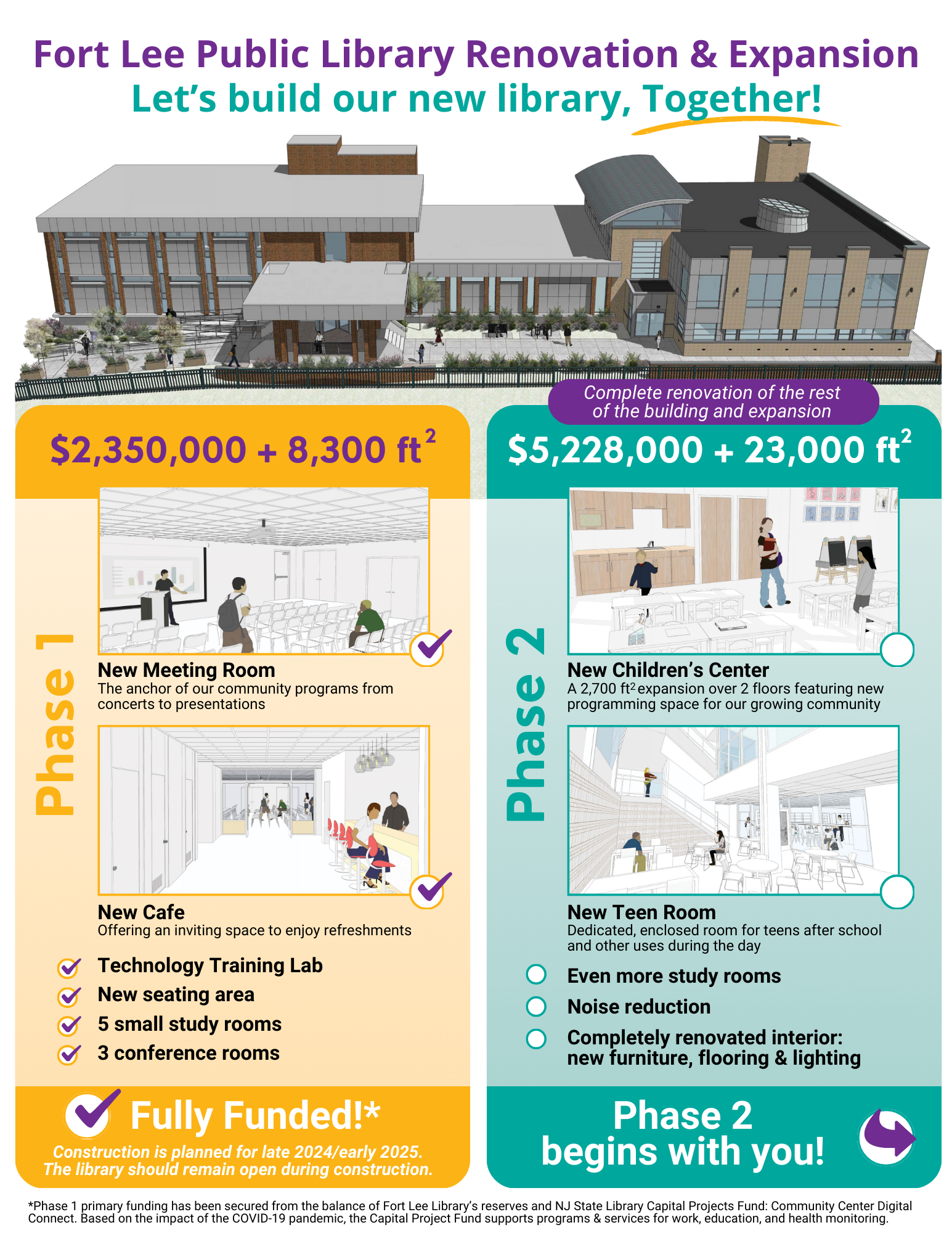 The $2,350,000 Million Phase 1 of our renovation and expansion will feature: A New Meeting Room New Cafe Technology Training Lab New seating area 5 small study rooms 3 conference rooms Phase 1 is fully funded. Construction is planned for late 2024/early 2025. The library will remain open during construction! *Phase 1 primary funding has been secured from the balance of Fort Lee Library’s reserves and NJ State Library Capital Projects Fund: Community Center Digital Connect. Based on the impact of the COVID-19 pandemic, the Capital Project Fund supports programs & services for work, education, and health monitoring. The $5,228,000 Phase 2 of our project will feature a 2,700 ft2 expansion over 2 floors of the Children’s Room transforming it into a new Children’s Center featurning new programming space for our growing community. In addition, Phase 2 features a new enclosed Teen Room with noise reduction, even more study rooms, and a completely renovated interior: new furniture, flooring & lighting. Phase 2 begins with you!